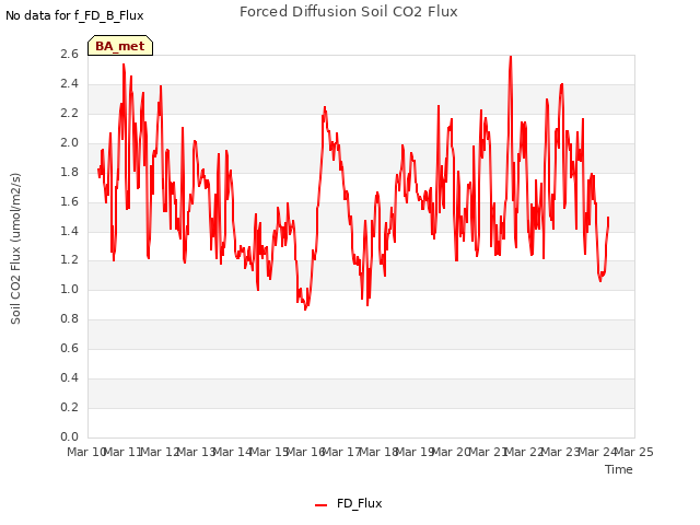 plot of Forced Diffusion Soil CO2 Flux