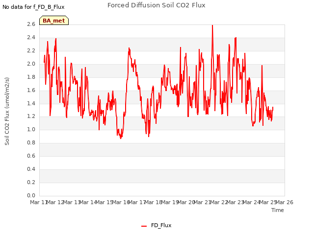 plot of Forced Diffusion Soil CO2 Flux