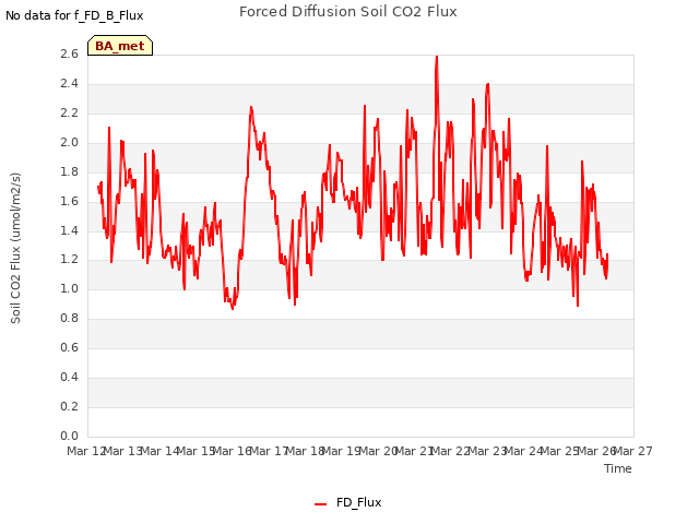 plot of Forced Diffusion Soil CO2 Flux