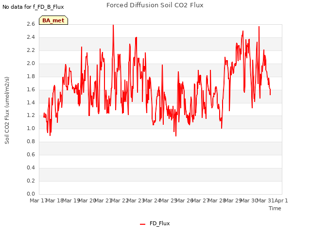 plot of Forced Diffusion Soil CO2 Flux