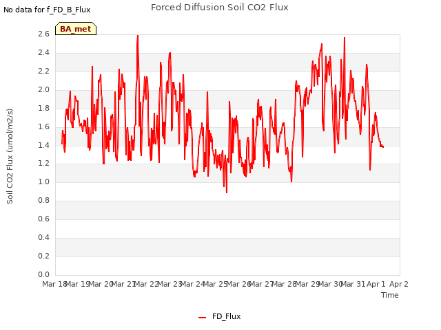 plot of Forced Diffusion Soil CO2 Flux