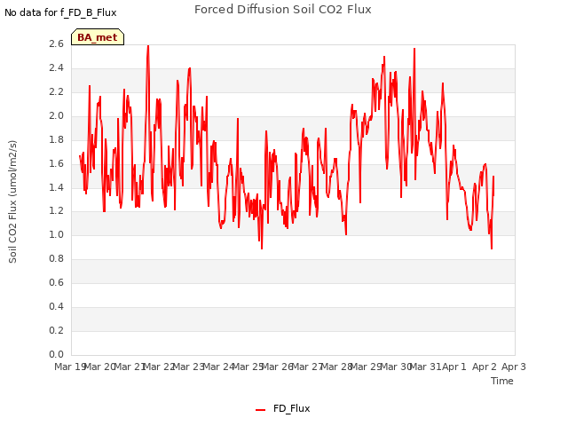 plot of Forced Diffusion Soil CO2 Flux