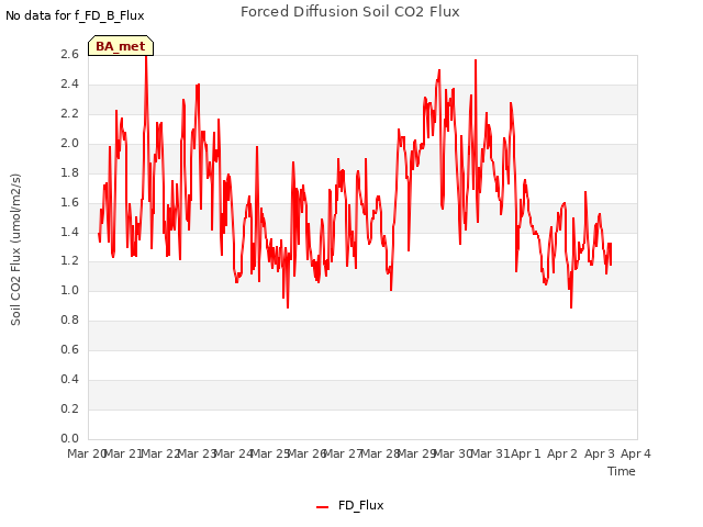 plot of Forced Diffusion Soil CO2 Flux