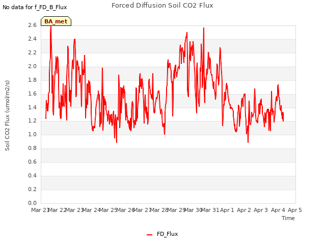 plot of Forced Diffusion Soil CO2 Flux