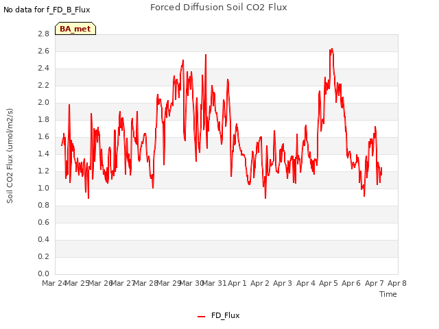 plot of Forced Diffusion Soil CO2 Flux