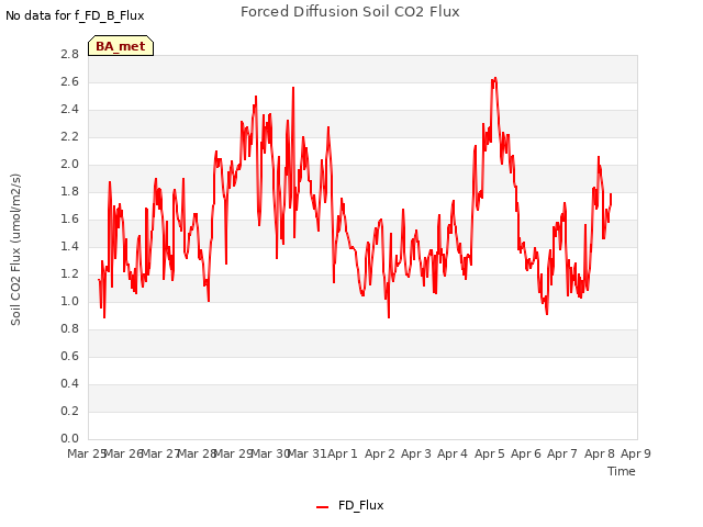 plot of Forced Diffusion Soil CO2 Flux