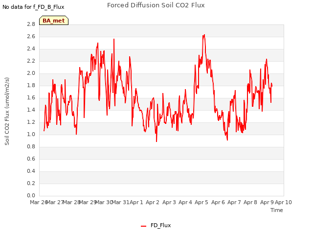 plot of Forced Diffusion Soil CO2 Flux