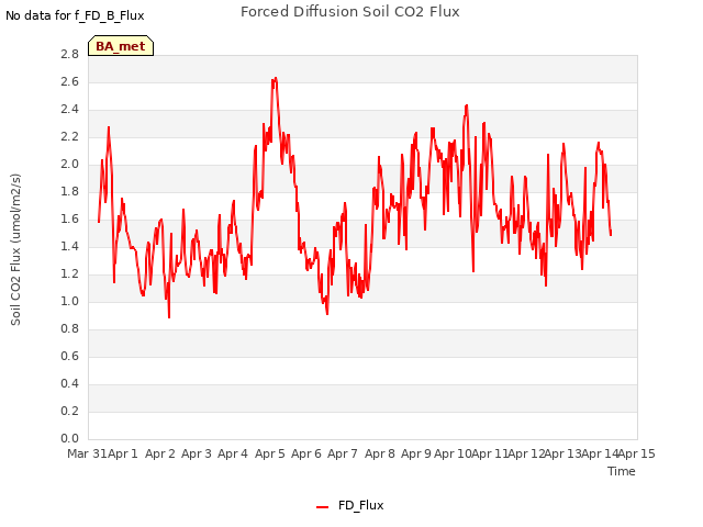 plot of Forced Diffusion Soil CO2 Flux