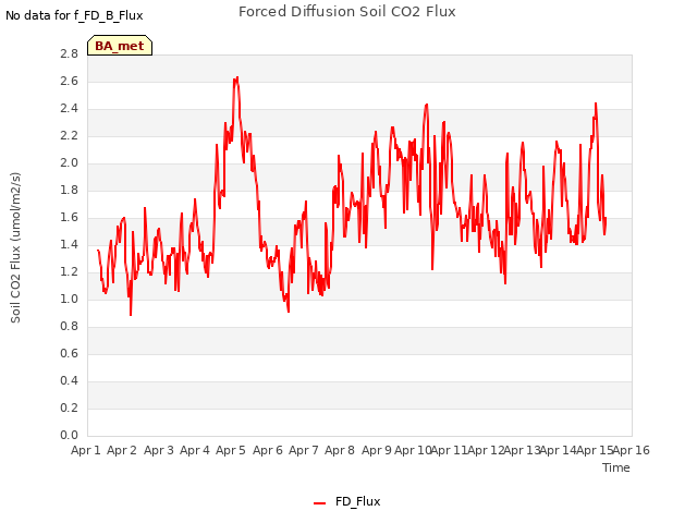 plot of Forced Diffusion Soil CO2 Flux