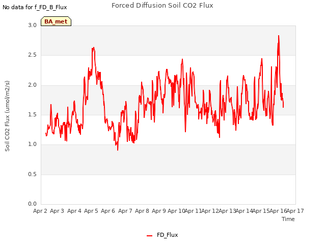 plot of Forced Diffusion Soil CO2 Flux