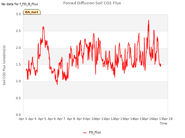 plot of Forced Diffusion Soil CO2 Flux