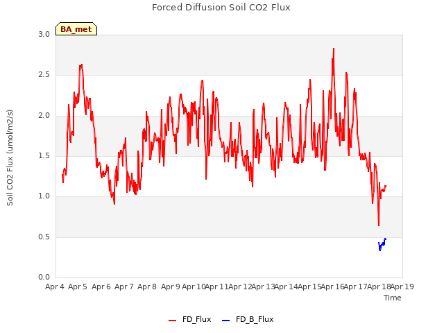 plot of Forced Diffusion Soil CO2 Flux