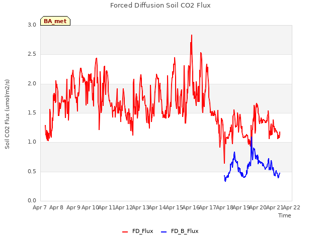 plot of Forced Diffusion Soil CO2 Flux