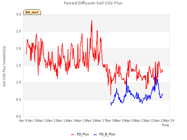 plot of Forced Diffusion Soil CO2 Flux