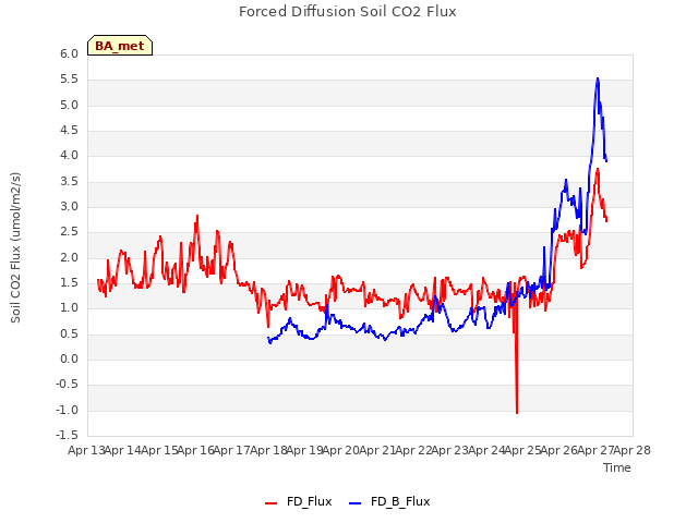 plot of Forced Diffusion Soil CO2 Flux