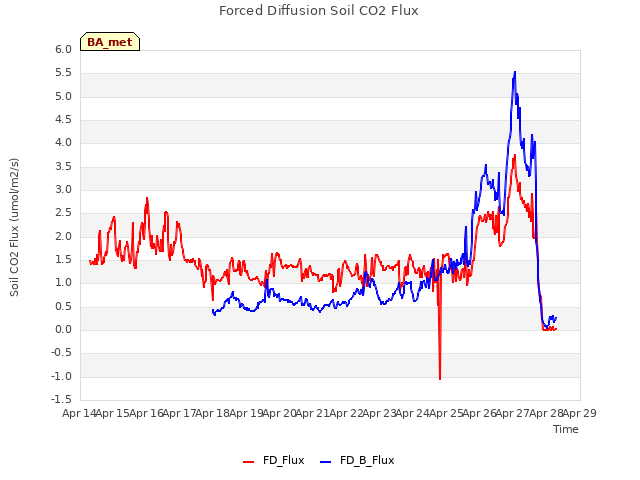 plot of Forced Diffusion Soil CO2 Flux