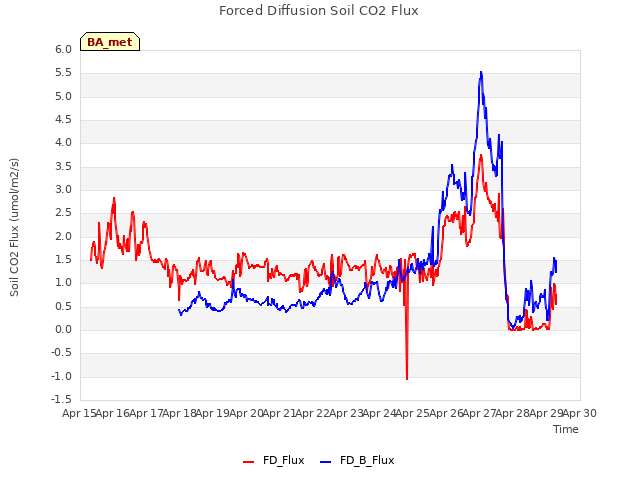 plot of Forced Diffusion Soil CO2 Flux