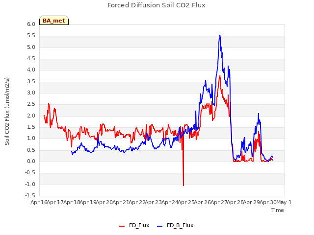 plot of Forced Diffusion Soil CO2 Flux