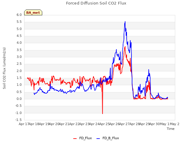 plot of Forced Diffusion Soil CO2 Flux