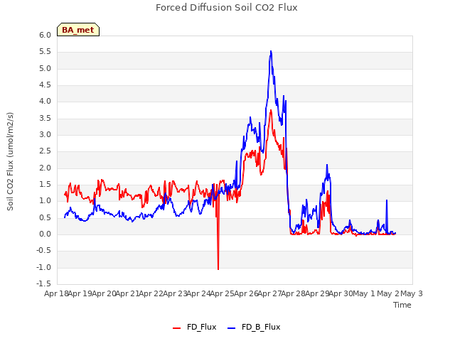 plot of Forced Diffusion Soil CO2 Flux