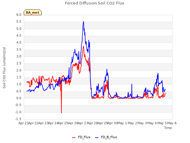 plot of Forced Diffusion Soil CO2 Flux