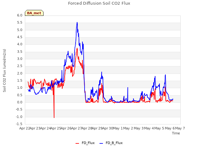 plot of Forced Diffusion Soil CO2 Flux