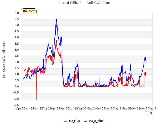 plot of Forced Diffusion Soil CO2 Flux