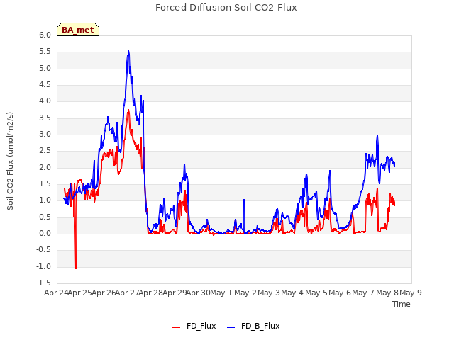 plot of Forced Diffusion Soil CO2 Flux