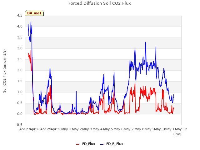 plot of Forced Diffusion Soil CO2 Flux