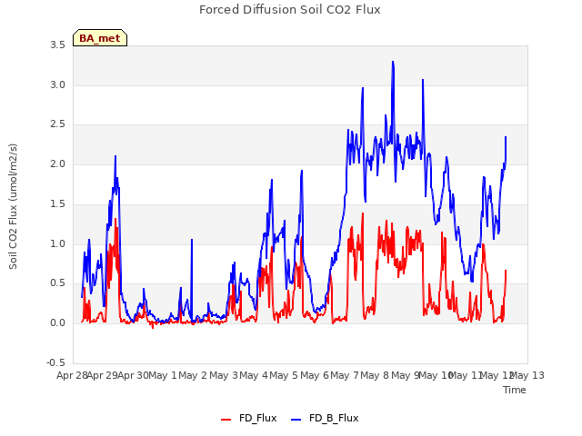 plot of Forced Diffusion Soil CO2 Flux