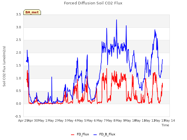 plot of Forced Diffusion Soil CO2 Flux