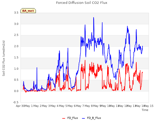 plot of Forced Diffusion Soil CO2 Flux