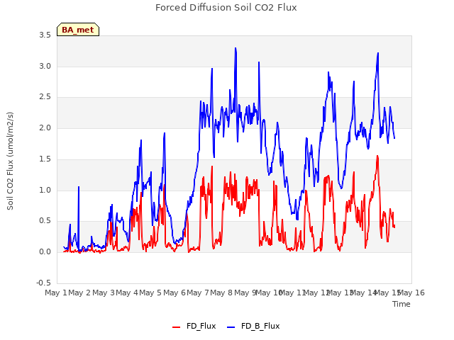 plot of Forced Diffusion Soil CO2 Flux