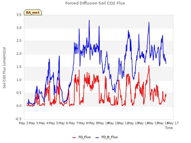 plot of Forced Diffusion Soil CO2 Flux