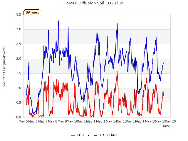 plot of Forced Diffusion Soil CO2 Flux