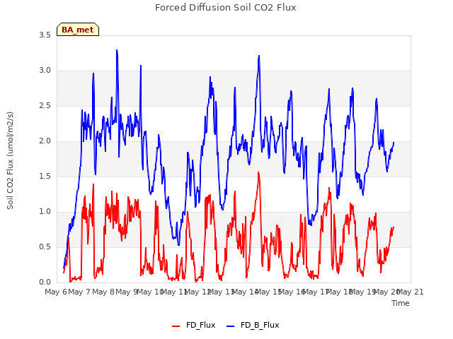 plot of Forced Diffusion Soil CO2 Flux