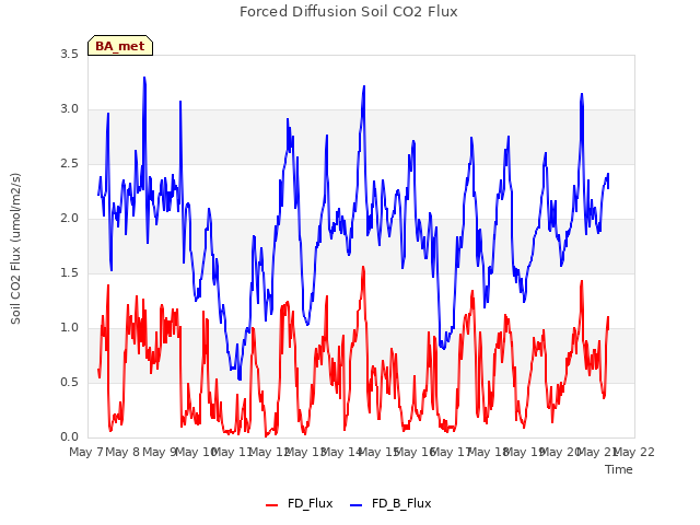 plot of Forced Diffusion Soil CO2 Flux