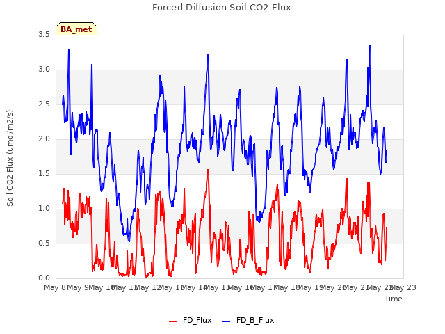 plot of Forced Diffusion Soil CO2 Flux