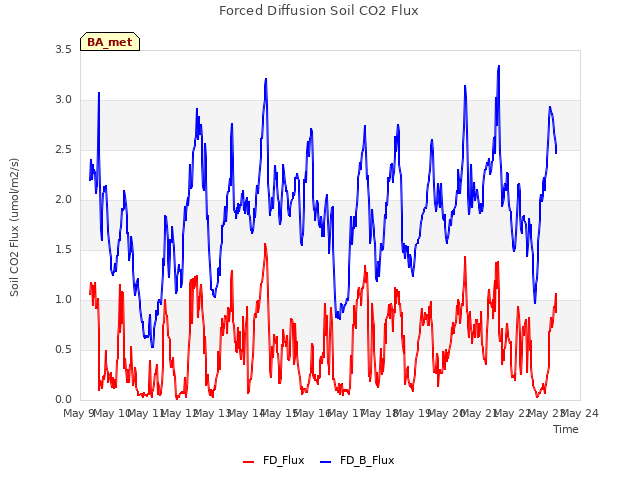 plot of Forced Diffusion Soil CO2 Flux