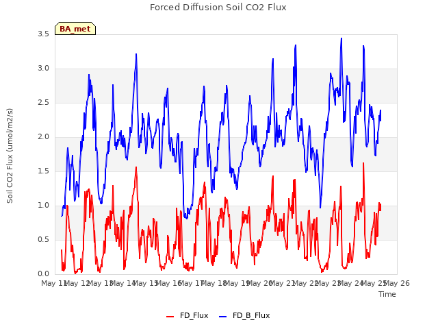 plot of Forced Diffusion Soil CO2 Flux