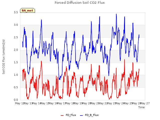 plot of Forced Diffusion Soil CO2 Flux