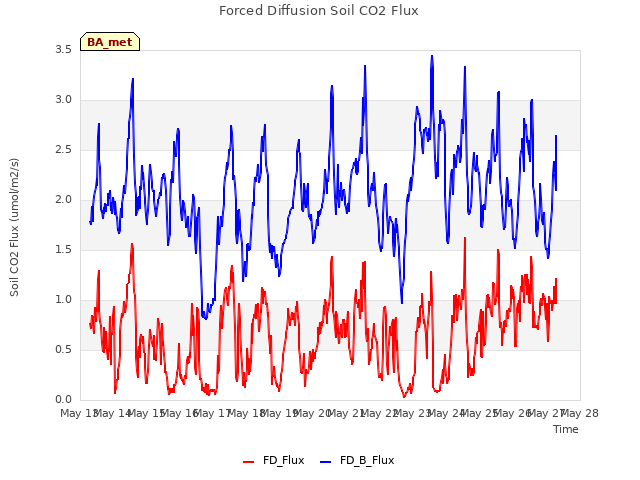 plot of Forced Diffusion Soil CO2 Flux