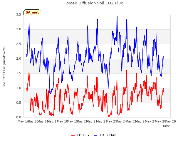 plot of Forced Diffusion Soil CO2 Flux