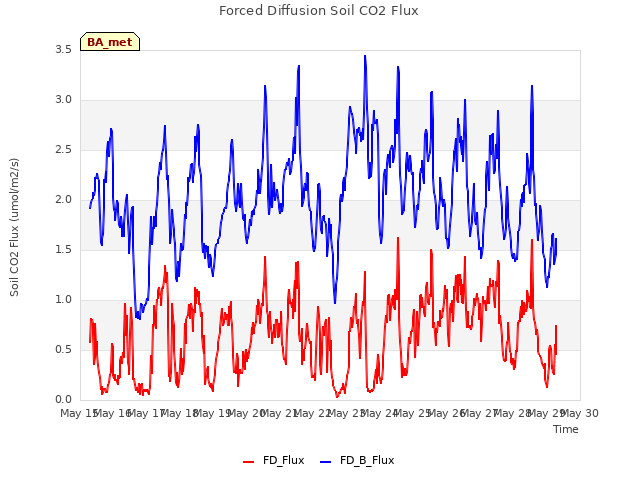 plot of Forced Diffusion Soil CO2 Flux