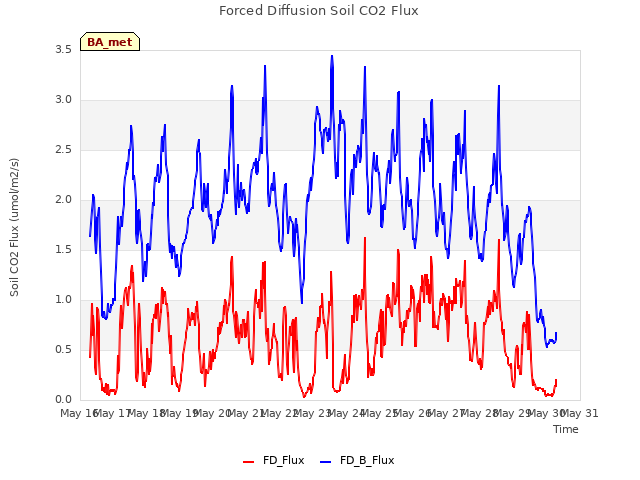 plot of Forced Diffusion Soil CO2 Flux