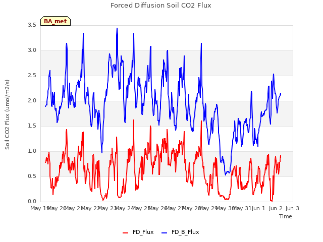 plot of Forced Diffusion Soil CO2 Flux