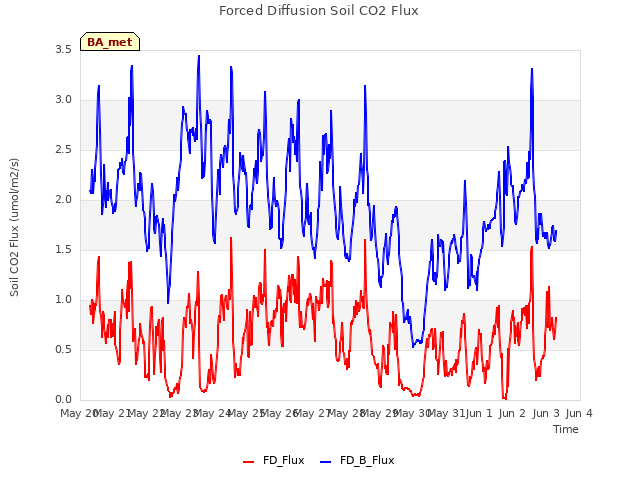 plot of Forced Diffusion Soil CO2 Flux