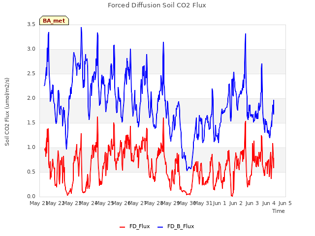 plot of Forced Diffusion Soil CO2 Flux