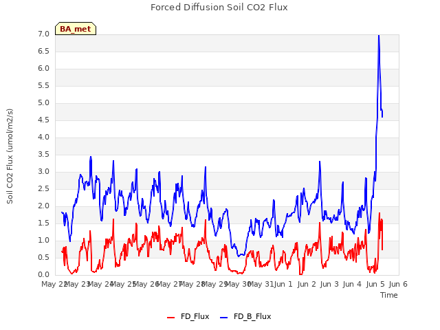 plot of Forced Diffusion Soil CO2 Flux