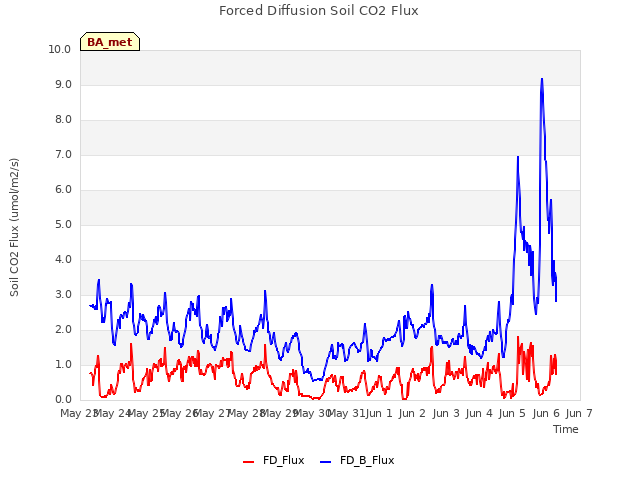 plot of Forced Diffusion Soil CO2 Flux